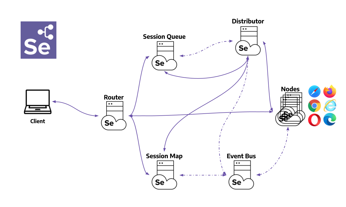 Selenium Grid Distributed Mode